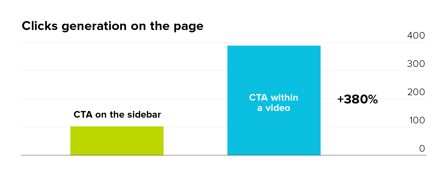 Video Call to Action Graph